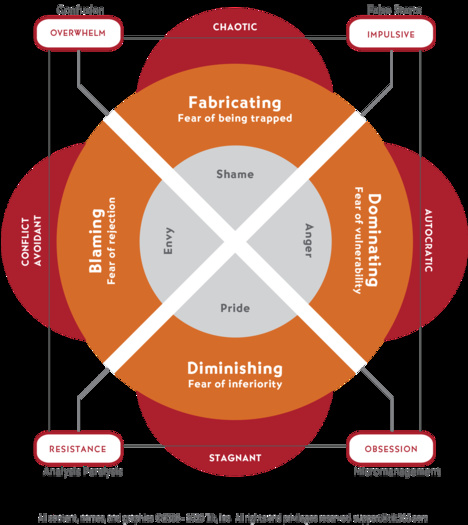 Four Patterns of Destructive Leadership